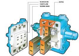 Sliding Shoe Pump – Megator Oil & Pollution Recovery Pumps